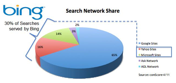 bing share